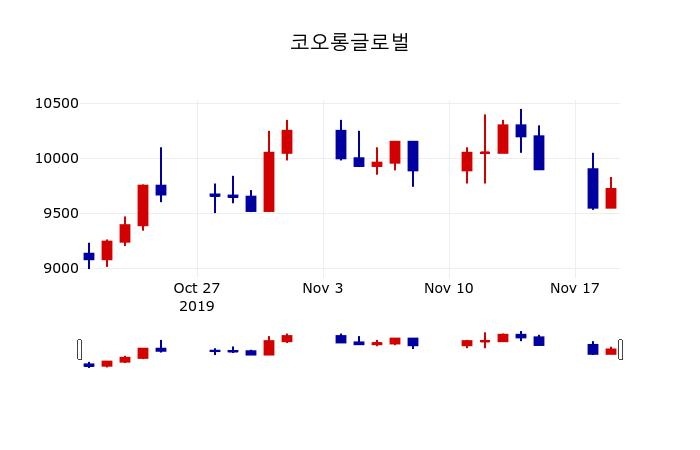 ▲지난 30영업일 동안 코오롱글로벌 주가변동정보