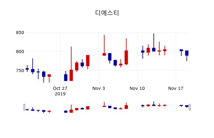 ▲지난 30영업일 동안 디에스티 주가변동정보