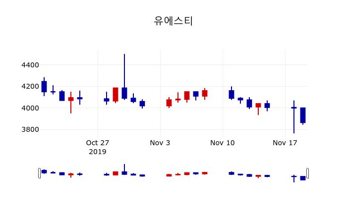 ▲지난 30영업일 동안 유에스티 주가변동정보