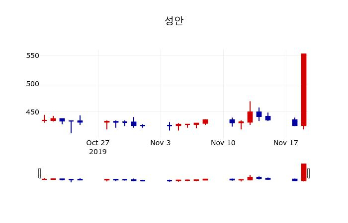 ▲지난 30영업일 동안 성안 주가변동정보