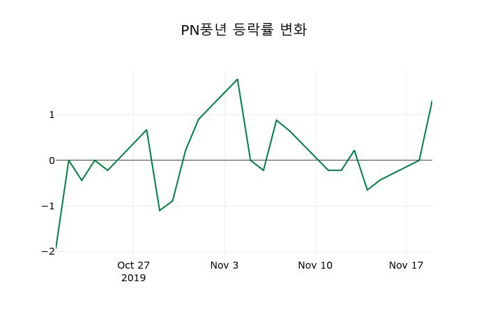▲지난 2주간의 등락률 변동정보