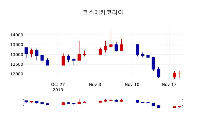 ▲지난 30영업일 동안 코스메카코리아 주가변동정보