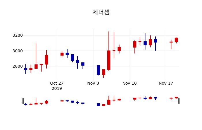 ▲지난 30영업일 동안 제너셈 주가변동정보