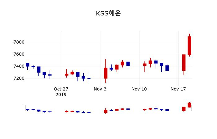 ▲지난 30영업일 동안 KSS해운 주가변동정보