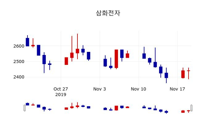 ▲지난 30영업일 동안 삼화전자 주가변동정보