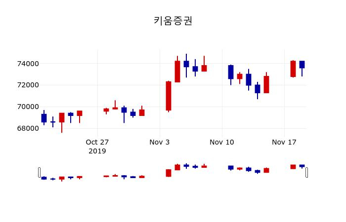 ▲지난 30영업일 동안 키움증권 주가변동정보