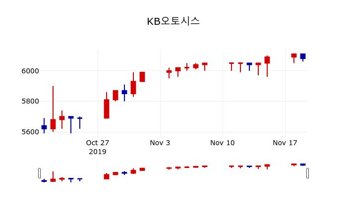 ▲지난 30영업일 동안 KB오토시스 주가변동정보