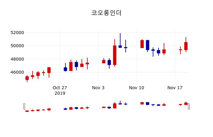 ▲지난 30영업일 동안 코오롱인더 주가변동정보
