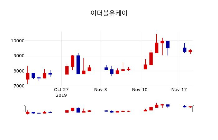 ▲지난 30영업일 동안 이더블유케이 주가변동정보