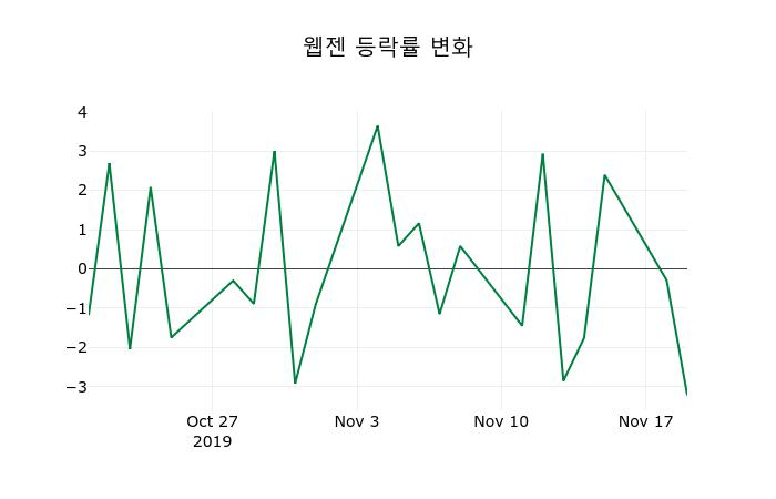 ▲지난 2주간의 등락률 변동정보