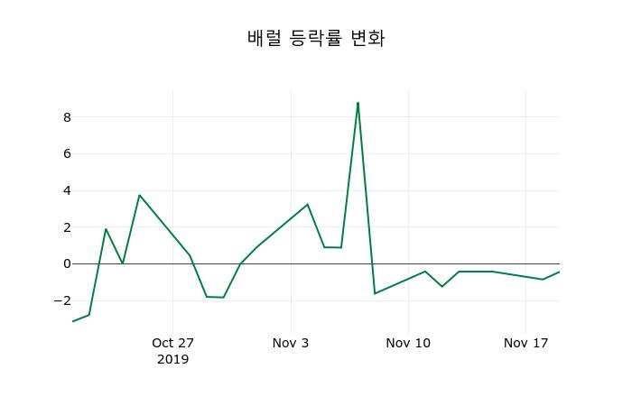 ▲지난 2주간의 등락률 변동정보