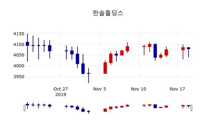 ▲지난 30영업일 동안 한솔홀딩스 주가변동정보