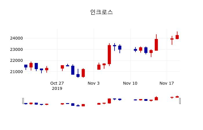 ▲지난 30영업일 동안 인크로스 주가변동정보