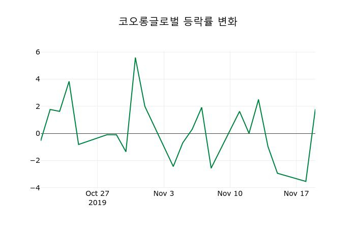 ▲지난 2주간의 등락률 변동정보