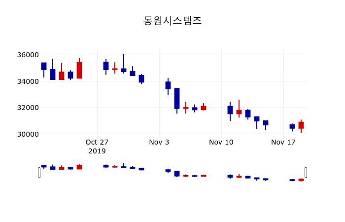 ▲지난 30영업일 동안 동원시스템즈 주가변동정보
