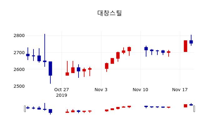 ▲지난 30영업일 동안 대창스틸 주가변동정보