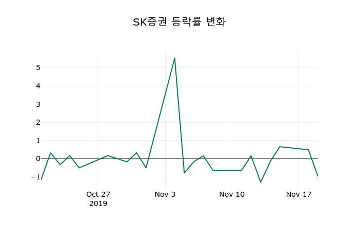 ▲지난 2주간의 등락률 변동정보