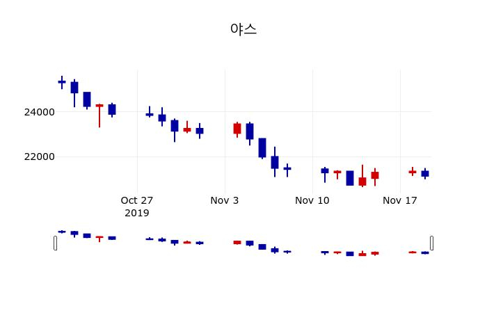 ▲지난 30영업일 동안 야스 주가변동정보