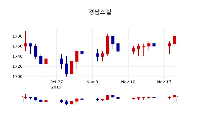 ▲지난 30영업일 동안 경남스틸 주가변동정보