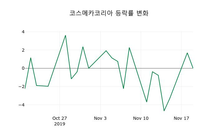 ▲지난 2주간의 등락률 변동정보