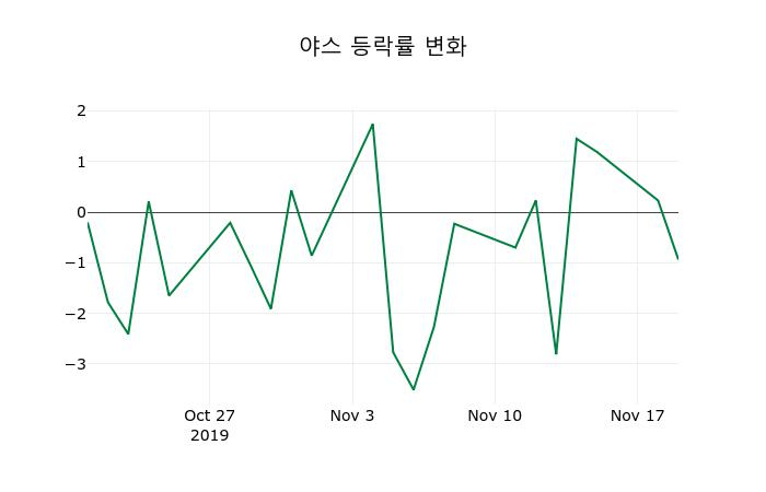 ▲지난 2주간의 등락률 변동정보
