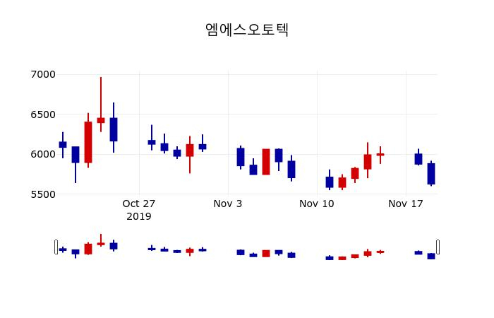▲지난 30영업일 동안 엠에스오토텍 주가변동정보