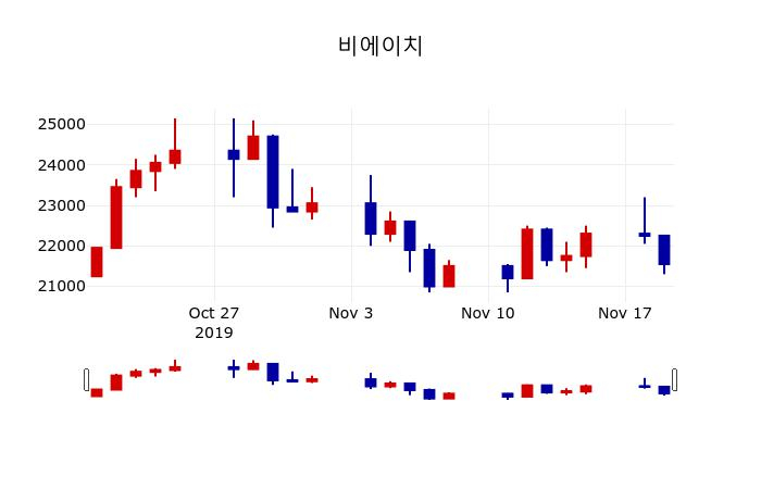 ▲지난 30영업일 동안 비에이치 주가변동정보