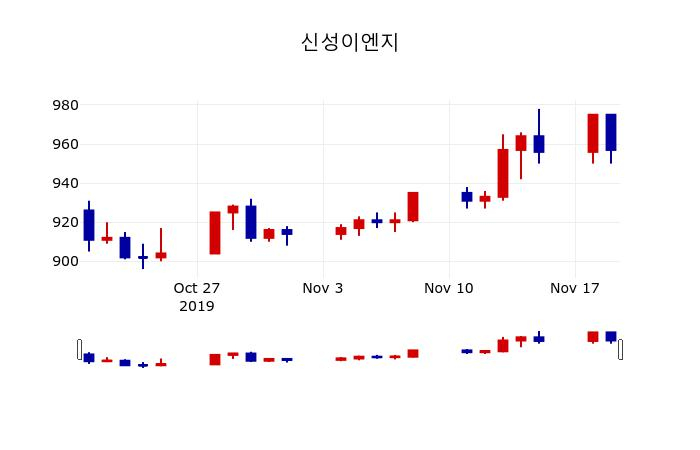 ▲지난 30영업일 동안 신성이엔지 주가변동정보