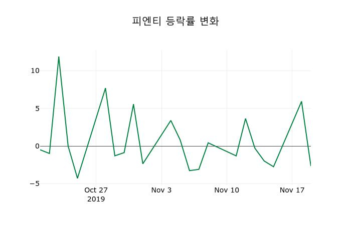 ▲지난 2주간의 등락률 변동정보