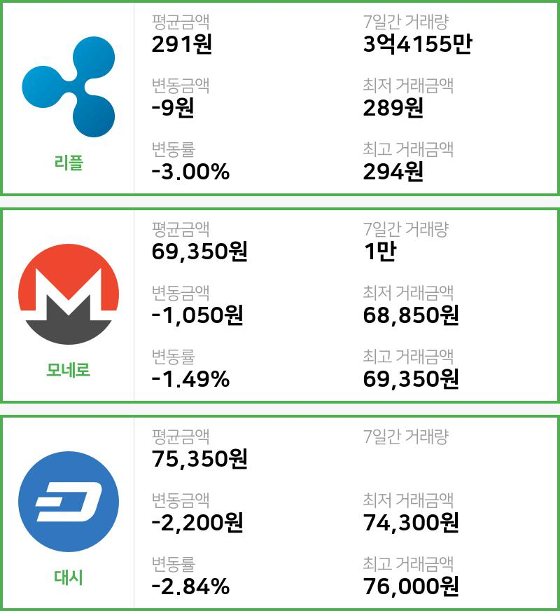 [빗썸 리플 ,모네로시황]  02시 47분 기준 현재 리플 291원,모네로 6만9350원,  대시 7만5350원