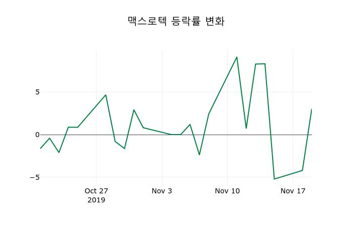 ▲지난 2주간의 등락률 변동정보