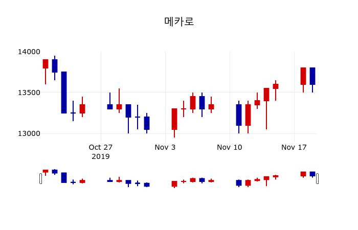 ▲지난 30영업일 동안 메카로 주가변동정보