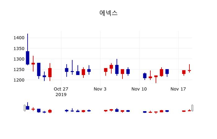 ▲지난 30영업일 동안 에넥스 주가변동정보