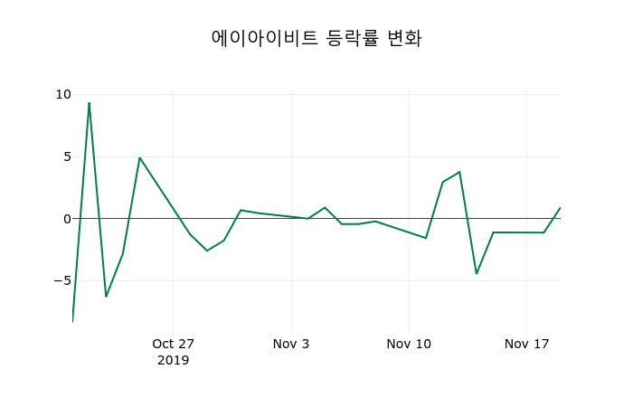 ▲지난 2주간의 등락률 변동정보