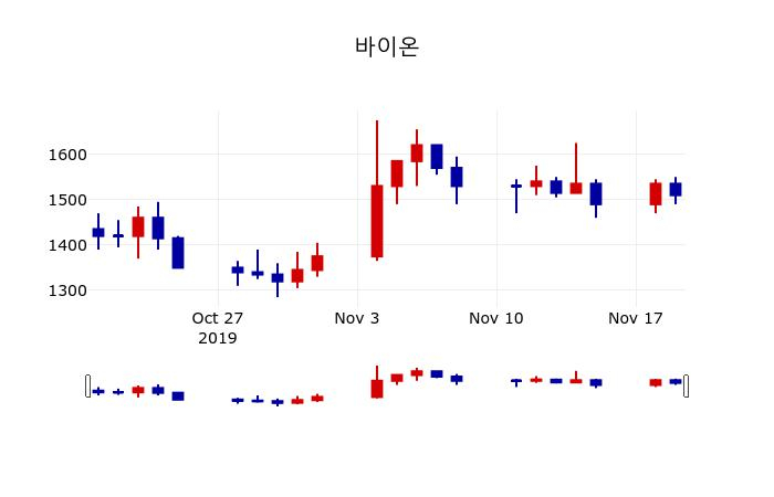 ▲지난 30영업일 동안 바이온 주가변동정보