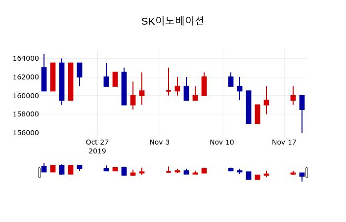 ▲지난 30영업일 동안 SK이노베이션 주가변동정보