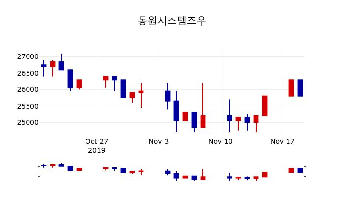 ▲지난 30영업일 동안 동원시스템즈우 주가변동정보