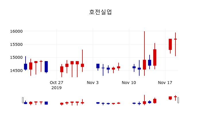 ▲지난 30영업일 동안 호전실업 주가변동정보