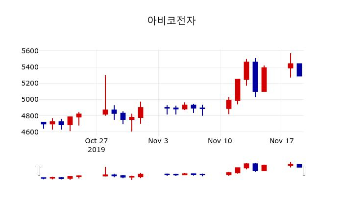 ▲지난 30영업일 동안 아비코전자 주가변동정보