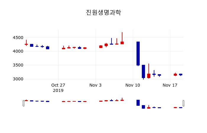 ▲지난 30영업일 동안 진원생명과학 주가변동정보