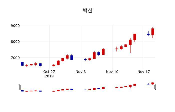 ▲지난 30영업일 동안 백산 주가변동정보