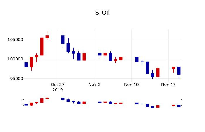 ▲지난 30영업일 동안 S-Oil 주가변동정보