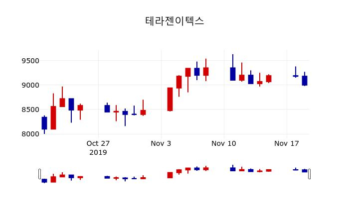 ▲지난 30영업일 동안 테라젠이텍스 주가변동정보