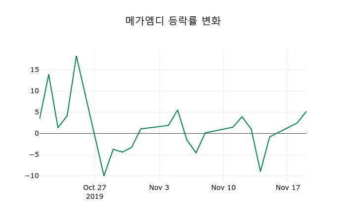 ▲지난 2주간의 등락률 변동정보
