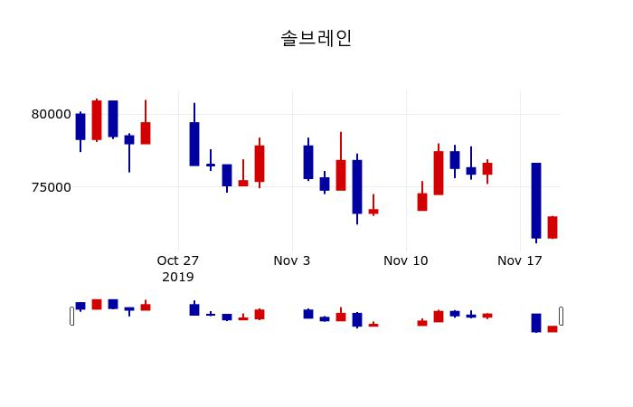 ▲지난 30영업일 동안 솔브레인 주가변동정보