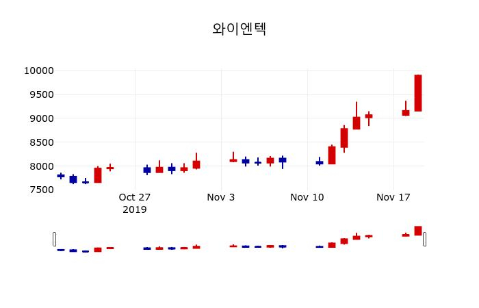 ▲지난 30영업일 동안 와이엔텍 주가변동정보