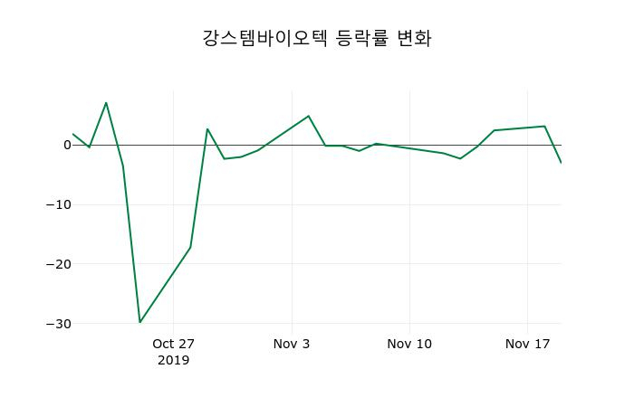 ▲지난 2주간의 등락률 변동정보