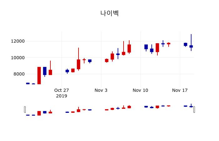 ▲지난 30영업일 동안 나이벡 주가변동정보