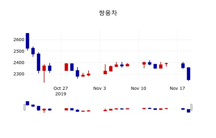 ▲지난 30영업일 동안 쌍용차 주가변동정보