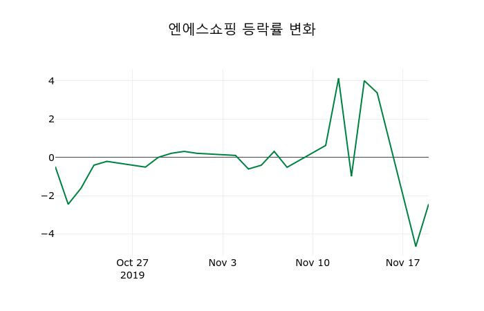 ▲지난 2주간의 등락률 변동정보